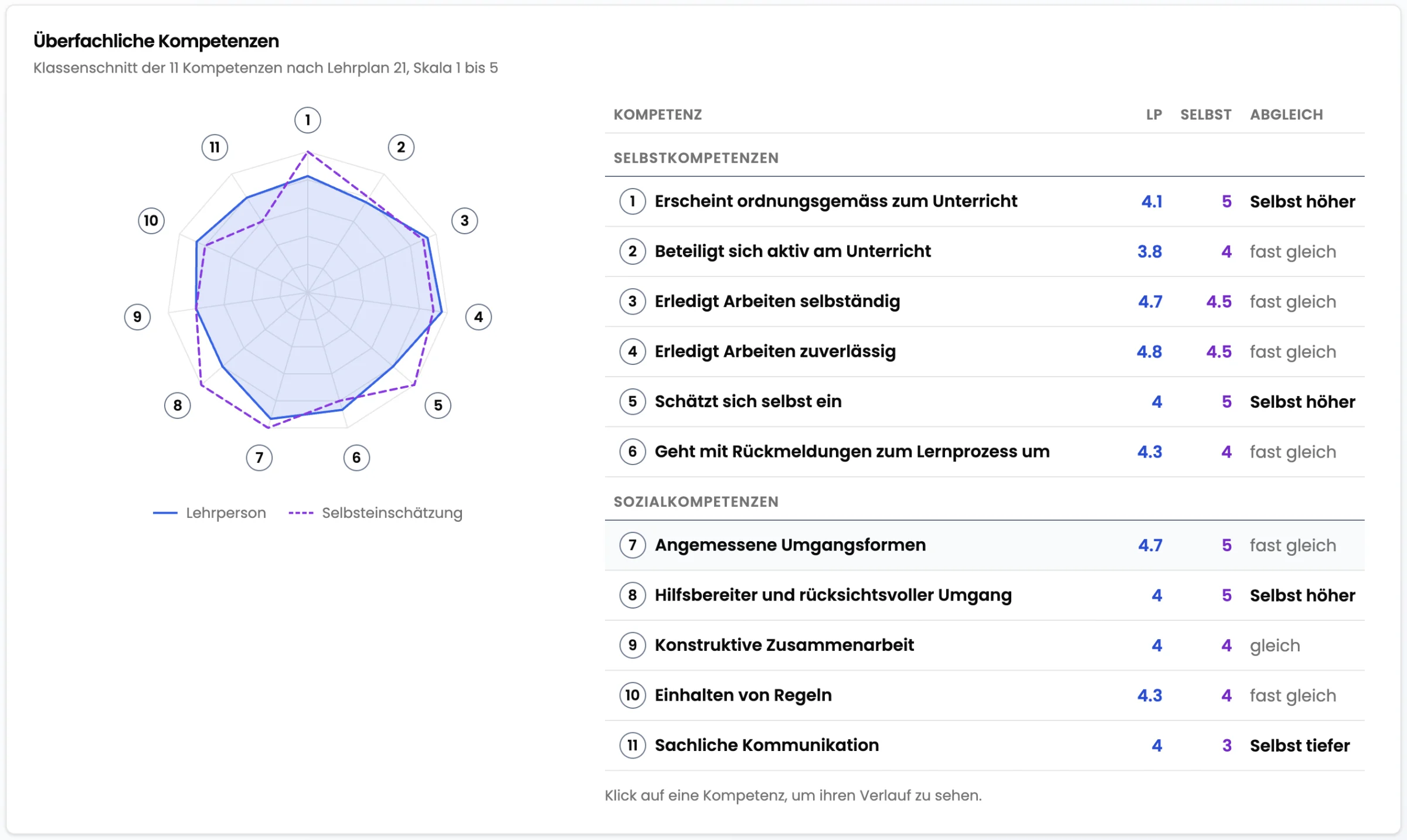 Überfachliche Kompetenzen in TeacherOrg, Klassenschnitt der 11 Kompetenzen nach Lehrplan 21 auf der Skala 1 bis 5: links das Netzdiagramm mit der Einschätzung der Lehrperson (blau, durchgezogen) und der Selbsteinschätzung der Kinder (violett, gestrichelt), rechts die Tabelle der Selbst- und Sozialkompetenzen mit den Werten der Lehrperson, der Selbsteinschätzung und dem Abgleich, etwa ‹Erscheint ordnungsgemäss zum Unterricht› 4.1 und 5, ‹Selbst höher›, oder ‹Konstruktive Zusammenarbeit› 4 und 4, ‹gleich›.