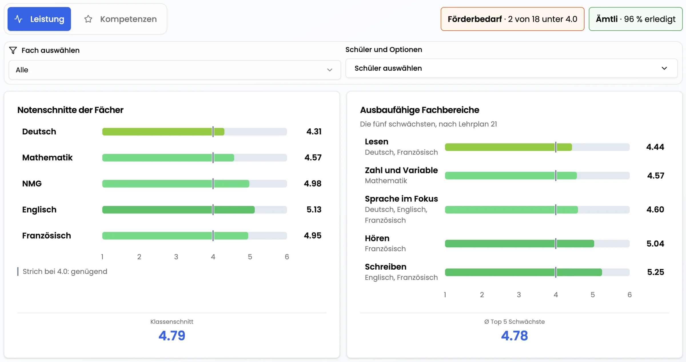 Leistung in TeacherOrg, Ansicht Leistung der ganzen Klasse: Förderbedarf 2 von 18 unter 4.0, Ämtli 96 % erledigt, die Notenschnitte der Fächer von Deutsch 4.31 bis Englisch 5.13 mit dem Strich bei 4.0 und daneben die fünf ausbaufähigen Fachbereiche nach Lehrplan 21, von Lesen 4.44 bis Schreiben 5.25. Klassenschnitt 4.79.
